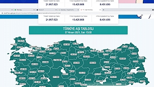 Malatya'da 224 bin 700 kişiye aşı yapıldı 