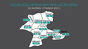 Malatya'da 3 ilçede Covid-19 sıfırlandı 