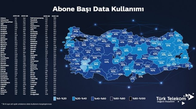 İnternet kullanımı yüzde 42 arttı